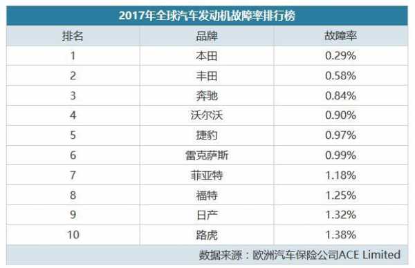 全球发动机故障率最低,发动机故障率最低的是什么品牌 