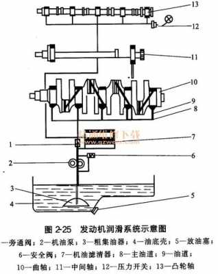 发动机润滑系统常见故障诊断与排除 发动机润滑系统常见故障