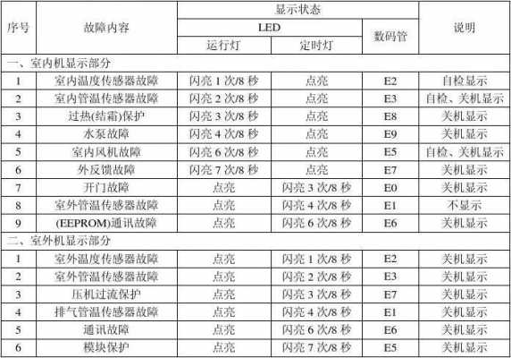 家电故障代码app 电器故障代码软件