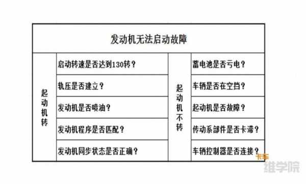 汽车无法启动故障诊断与排除-汽车无法启动故障诊断