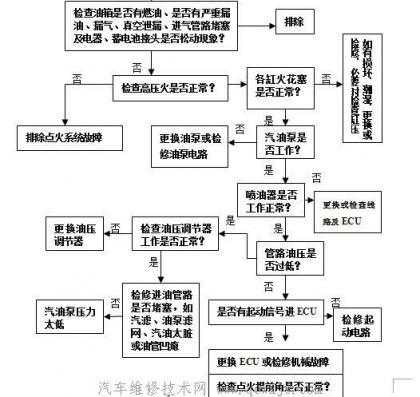 汽车无法启动故障诊断与排除-汽车无法启动故障诊断