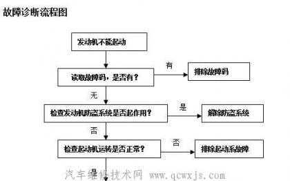 汽车无法启动故障诊断与排除-汽车无法启动故障诊断