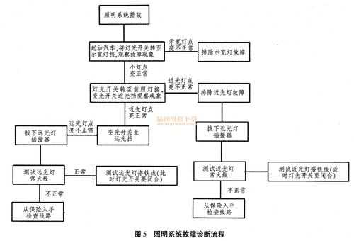  灯光系统故障检测「灯光系统故障检修基本流程」