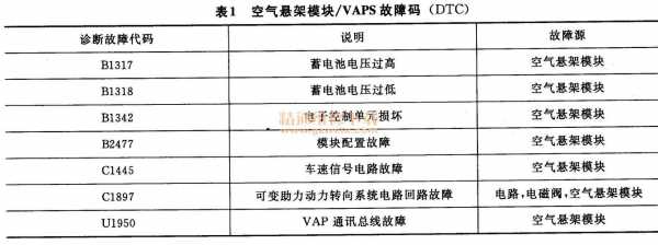 汽车dtc故障码 dtc故障代码