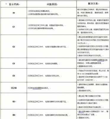 故障代码7700 da7000故障代码