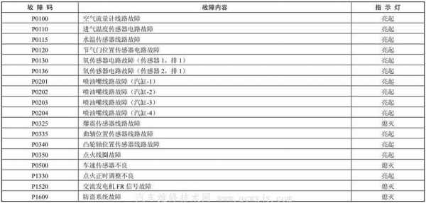 故障码的数据帧（故障诊断数据集）