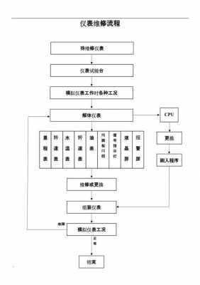 仪表故障处理流程图,仪表故障处理流程图片 