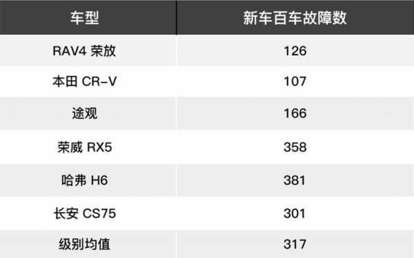 长安汽车故障率是多少 长安汽车故障率