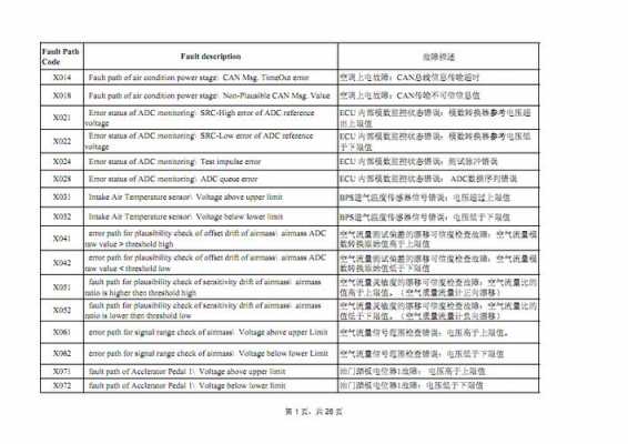 云内故障代码大全-云内p0103故障码