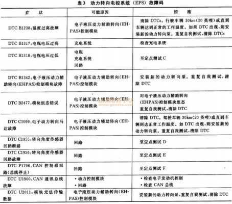 eps故障快速解决办法-eps故障诊断