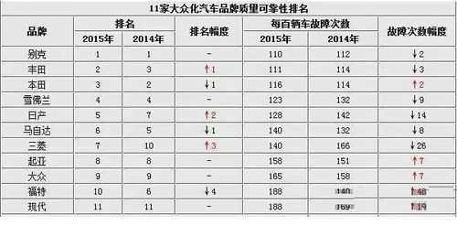 汽车百车故障率排行（汽车百车故障率排行榜前十名）