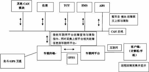  汽车远程故障诊断系统「汽车远程故障诊断系统原理」