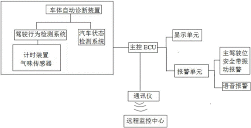  汽车远程故障诊断系统「汽车远程故障诊断系统原理」