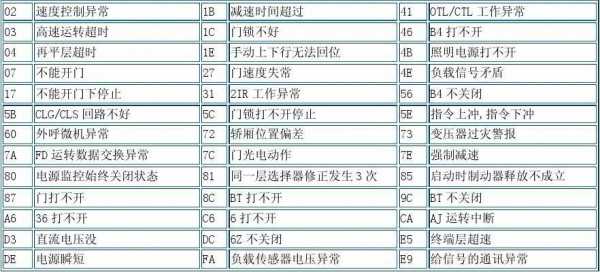 1212p电控故障码