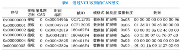 can报文故障码