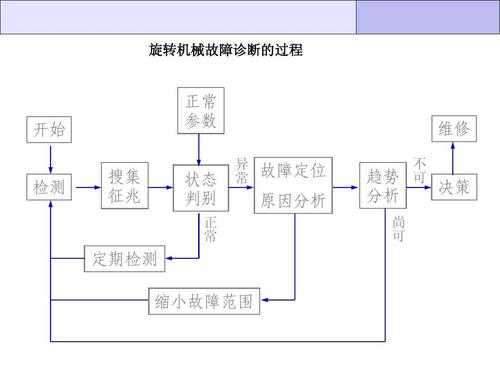 机械故障静态,机械故障静态解决方案 