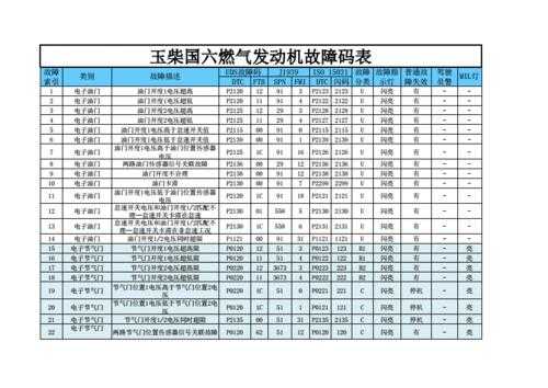 玉柴国四故障码大全（玉柴国四发动机故障码）