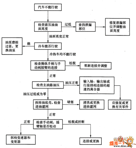 自动变速箱故障诊断与维修流程 自动变速箱线路故障