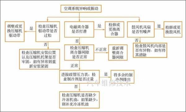 汽车空调故障判断方法（汽车空调故障判断口诀）