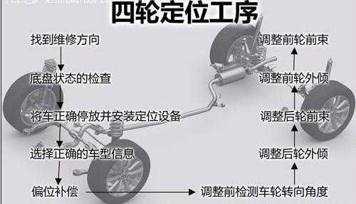  四轮定位常见故障「四轮定位的故障」