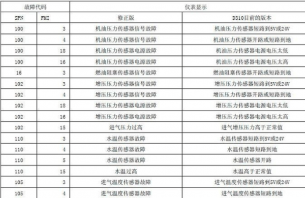 天龙雷诺450 obd故障代码348018-天龙雷诺375找查故障码