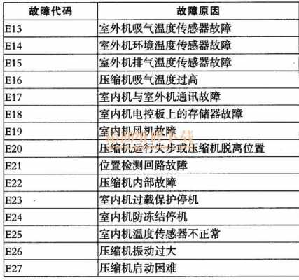 买的空调故障码_空调有故障码