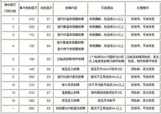  宇通客车空调故障闪码「宇通客车空调故障码查询」