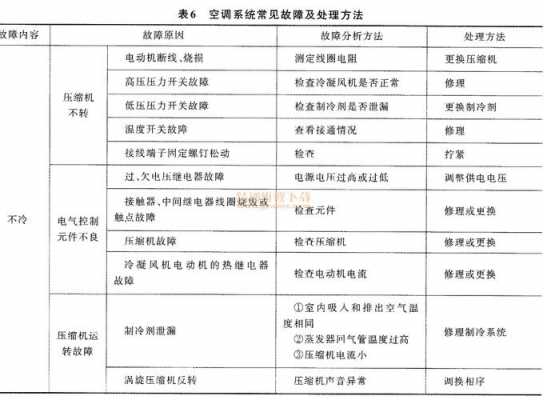 空调系统常见问题及故障分析-空调系统故障处理规程