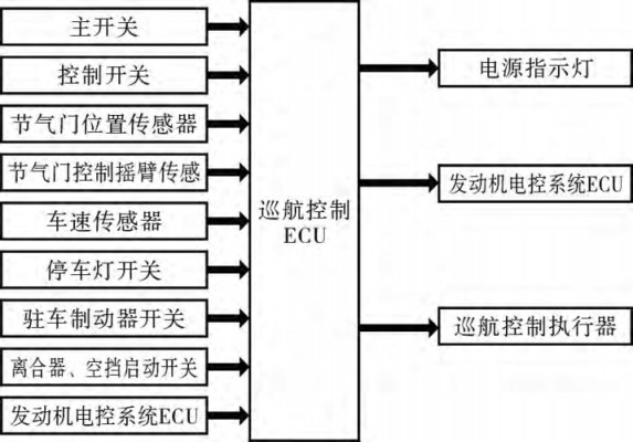 定速巡航系统故障诊断流程图-定速巡航故障问题