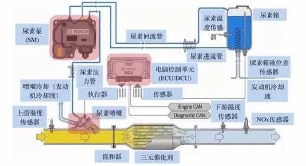 尿素加热系统故障分析