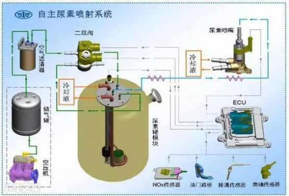 尿素加热系统故障分析