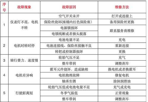 电车常见故障诊断 电轿车的故障排除