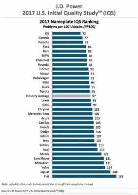 故障率最低汽车2017是哪一款 故障率最低汽车2017