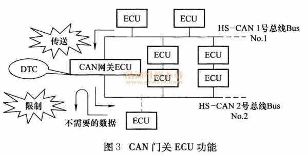  汽车CAN总线故障诊断图解「汽车can总线电路图」