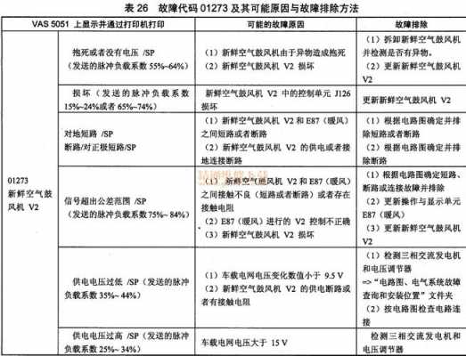  奥迪故障码01206「奥迪故障码01273新鲜空气鼓风电机」