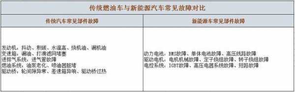 新能源车的故障率和油车比谁高 新能源车的故障率