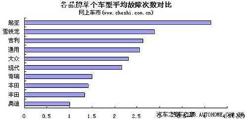 汽车故障数据-车辆故障数据分析