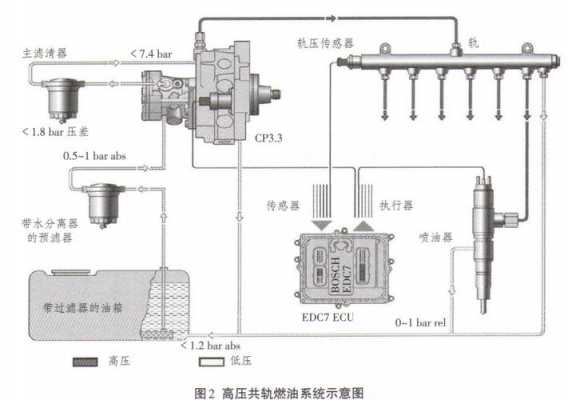 高压共轨故障有哪些类型