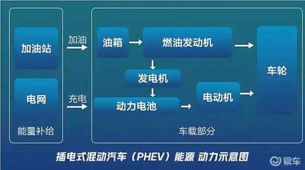 混合动力汽车故障率高