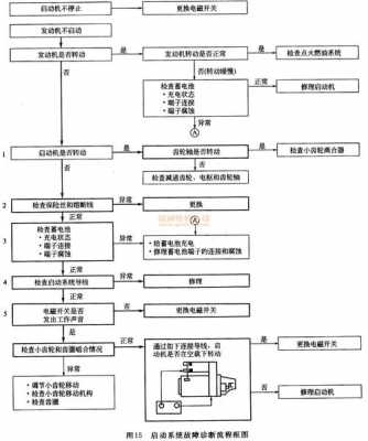 汽车网络系统故障检测和诊断步骤