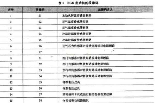 p052故障码（故障码p0502）