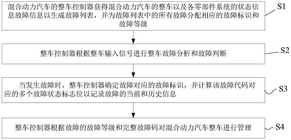 如何进行汽车故障分析 如何给汽车制造故障