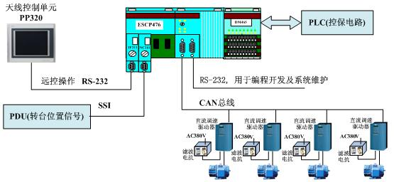  can网控制单元故障「can总线控制单元」