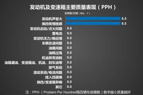 新车中型车故障排行