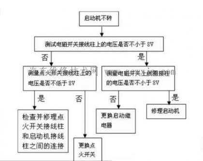 起动机的故障范围是多少 起动机的故障范围