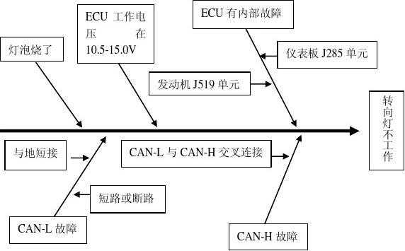 转向灯故障维修小结报告