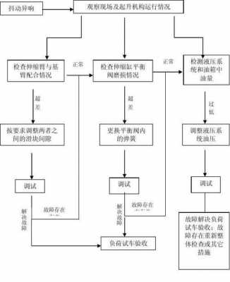 发动机抖动故障流程视频 发动机抖动故障流程