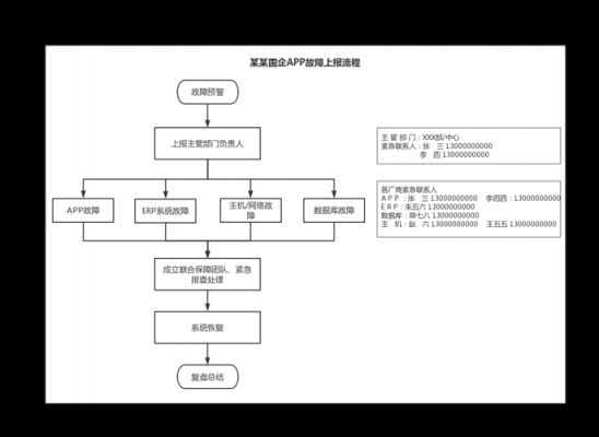 电气故障上报（电气故障上报流程图）