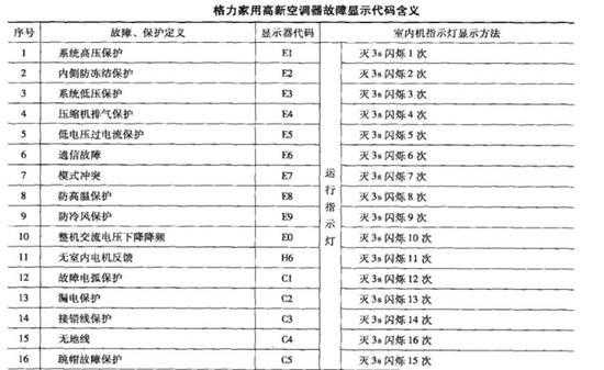 空调压缩机故障代码 空调的压缩机故障