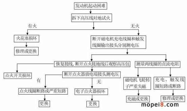 点火系统的故障检测（点火系统故障检测流程）